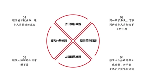 人脉营销与顾客关系PPT课件