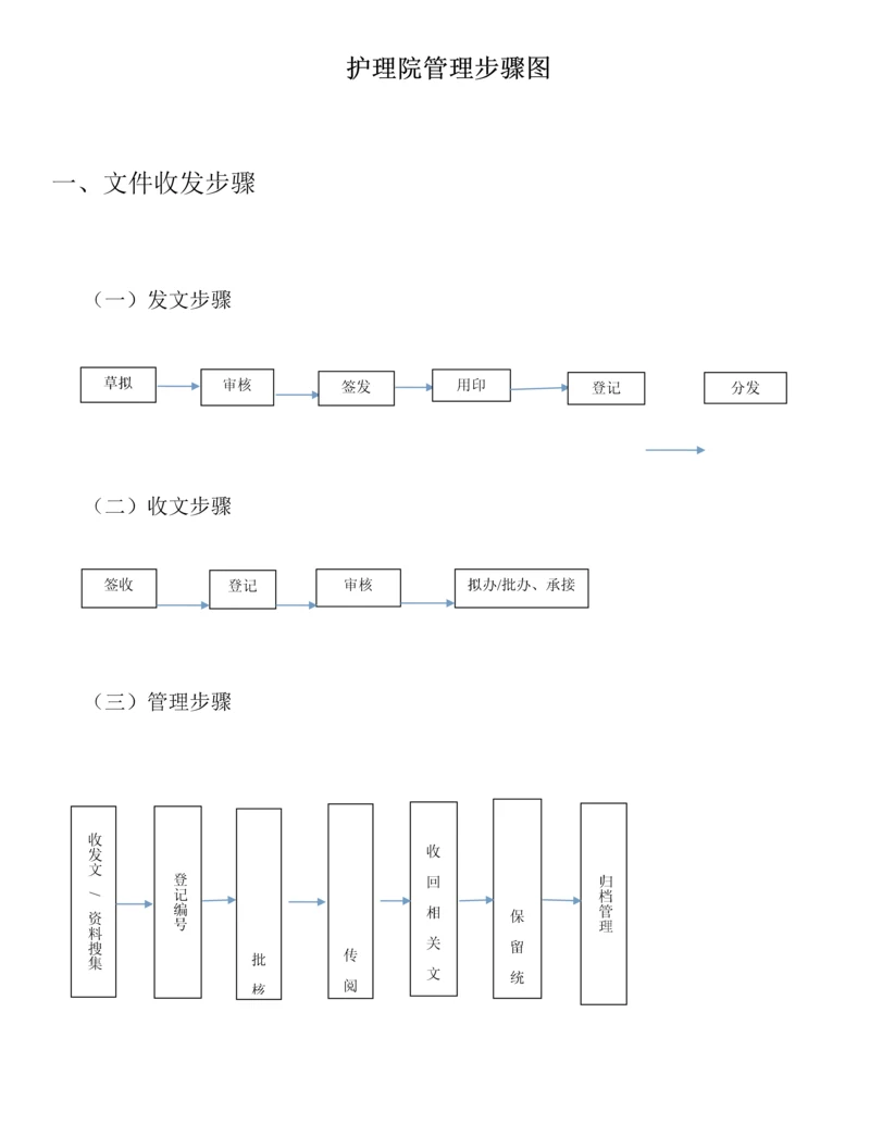 护理院管理作业流程图.docx