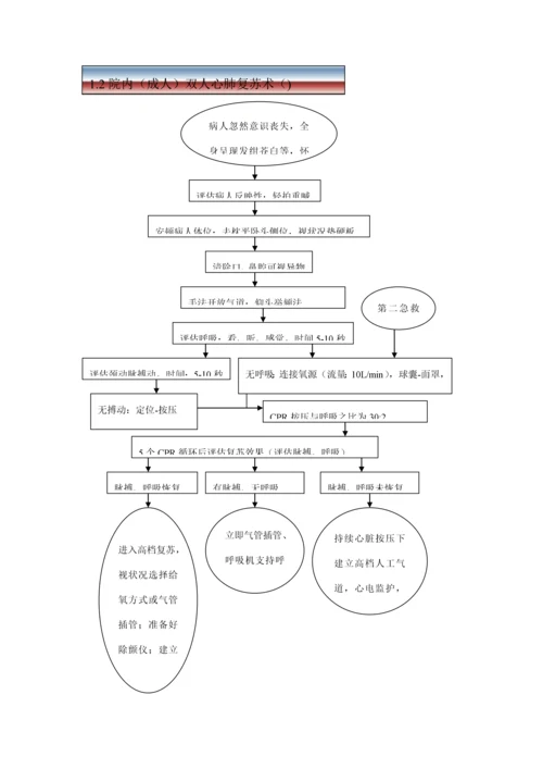 急诊科急救标准流程全.docx