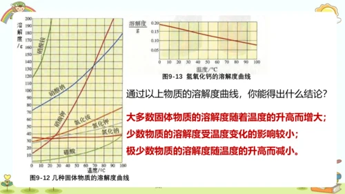 9.2 溶解度(第二课时)课件(共17张PPT)-2023-2024学年九年级化学人教版下册