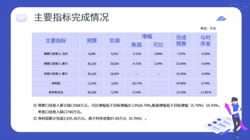 财务预算及经营分析报告通用PPT模板