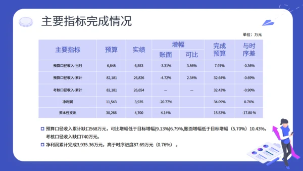 财务预算及经营分析报告通用PPT模板