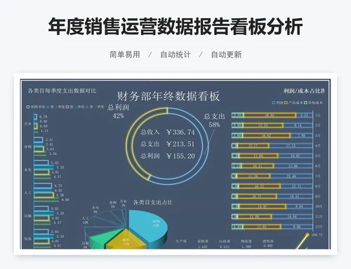 年度销售运营数据报告看板分析