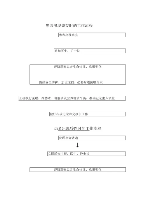 患者出现谵妄时的工作流程