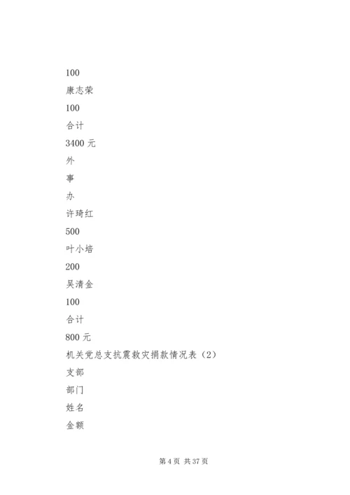 机关党总支抗震救灾捐款情况表.docx