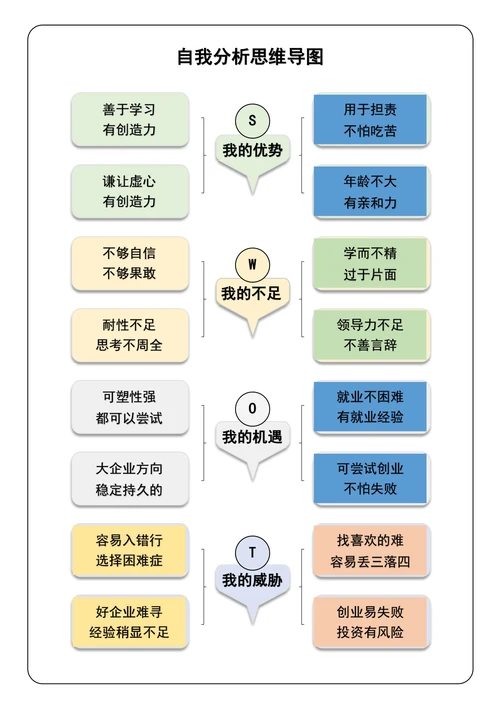 自我分析思维导图