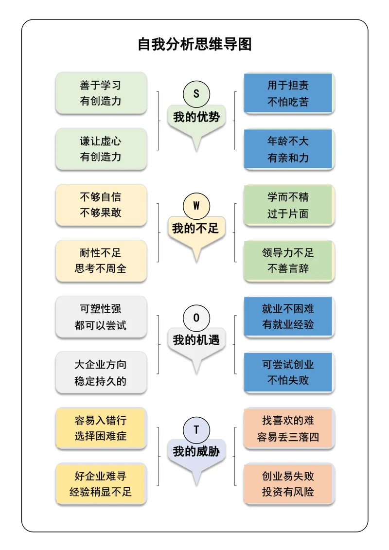 自我分析思维导图