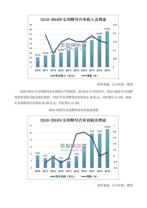 中国酵母行业进出口贸易及重点企业分析报告安琪酵母是酵母行业龙头老大