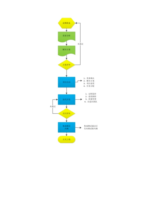 互联网IT行业专项项目管理全新规章新版制度.docx