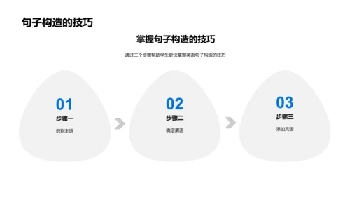 英语句子构造教学PPT模板