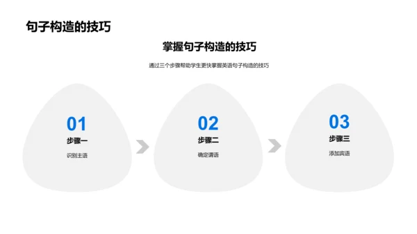 英语句子构造教学PPT模板