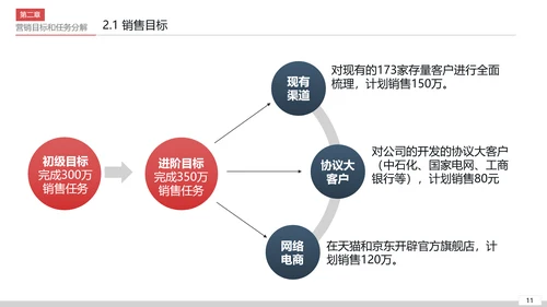 商业营销市场销售工作总结计划PPT模板