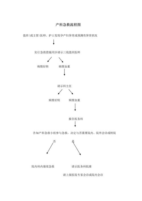 产科应急全新预案.docx