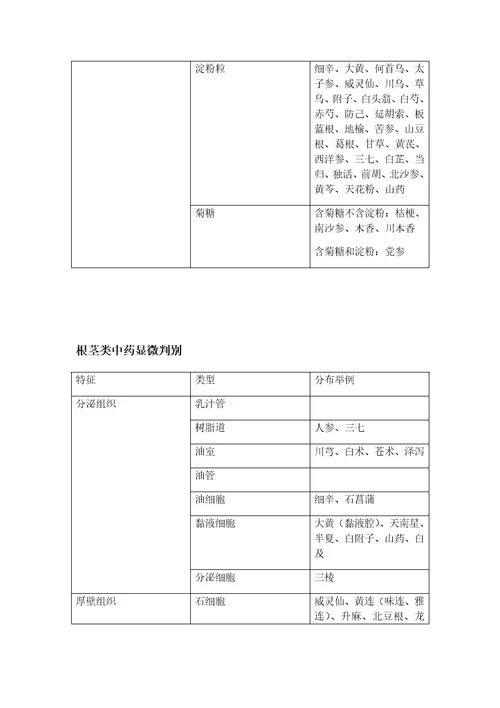 根及根茎类中药各科总结样稿