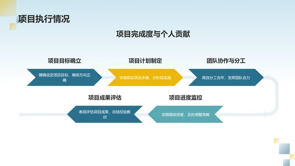 蓝色渐变个人述职报告PPT模板