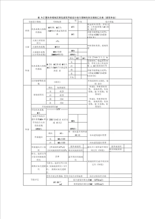 2019福建居住建筑节能设计执行强制性条文措施汇总表