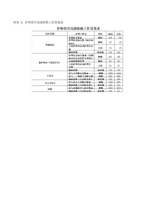 医师临床、中医、口腔护师药师晋升高级职称工作量要求