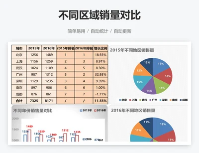 不同区域销量对比