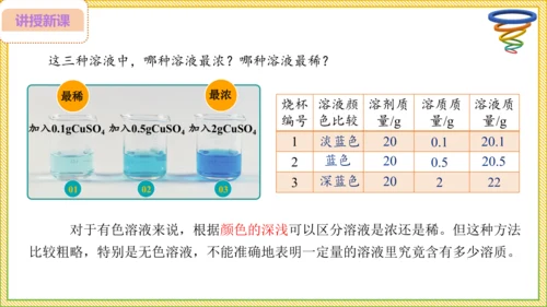 9.3.1 溶质的质量分数（28页）课件-- 2024-2025学年化学人教版九年级下册