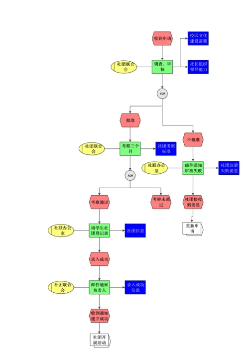 社团申请系统分析与设计.docx