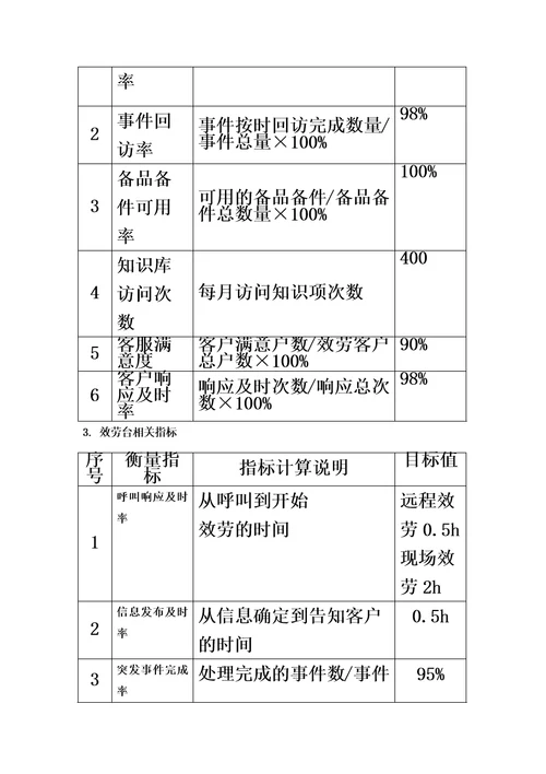 特选运维服务指标体系