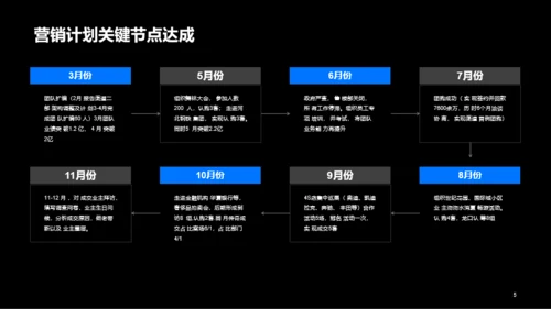 XX区域集团营销管理述职报告