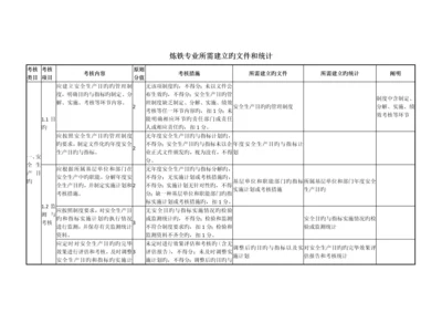 炼铁安全生产标准化准备的资料明细.docx