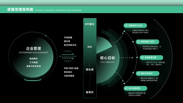 绿色科技风逻辑架构PPT版式合集