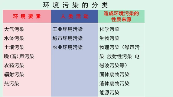 10.《我们所了解的环境污染》（第二课时）  课件