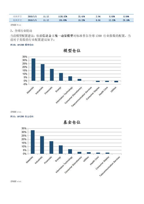 美股继续减配能源，全球增配Materials