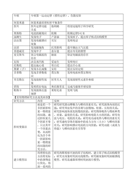 初中物理公式定理方法等梳理