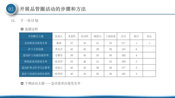 深蓝色微粒体风品管圈活动在护理质量管理中的应用PPT模板品管圈医疗质量管理品管圈