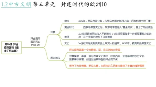 世界古代史（1-4单元）期中复习课件（50张PPT）