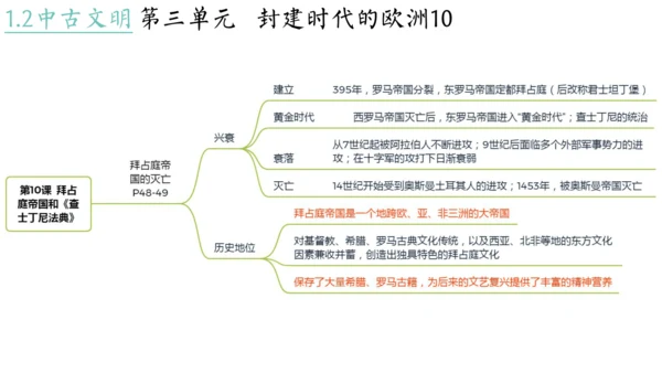 世界古代史（1-4单元）期中复习课件（50张PPT）