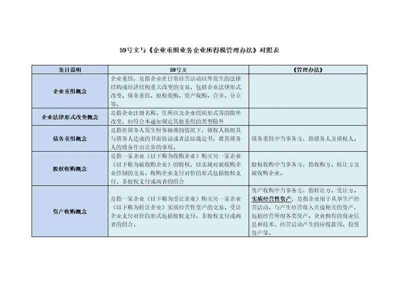 59号文与企业重组业务企业所得税管理办法对照表共20页DOC