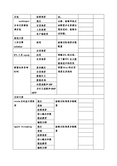 大数据研发方向教学计划