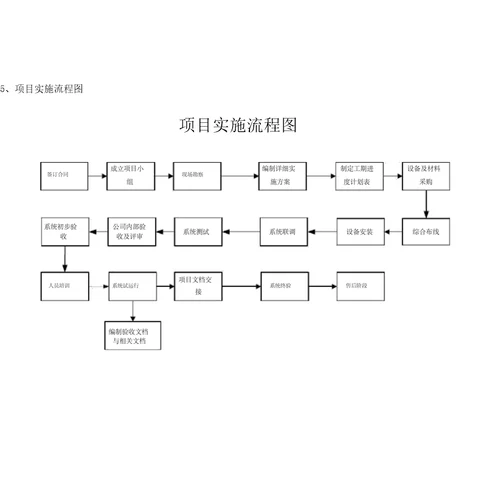 项目实施方案与售后承诺、培训系统集成