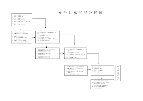 安全生产管理目标及分解