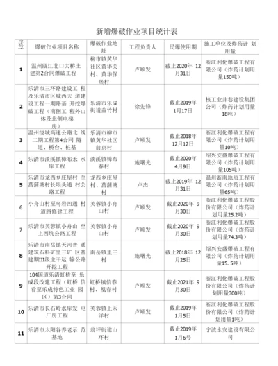 新增爆破作业项目统计表.docx