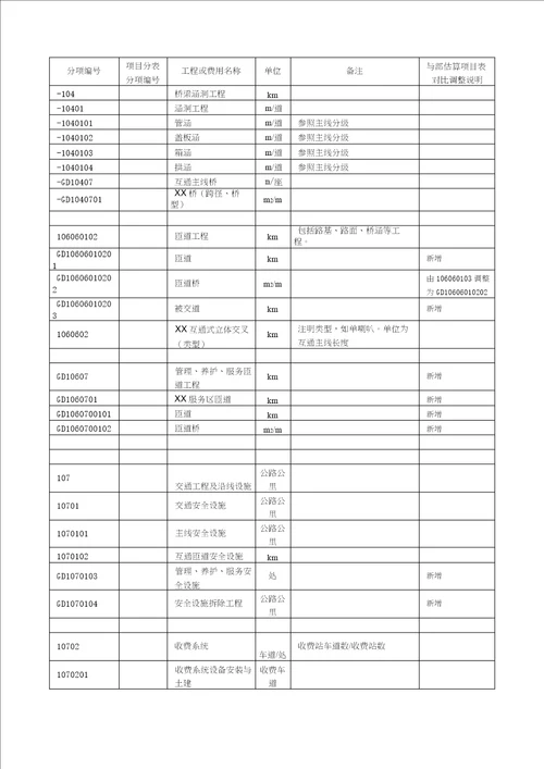 广东省公路工程建设项目投资估算费用项目表