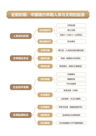 学习笔记-初中历史棕色简约word模板