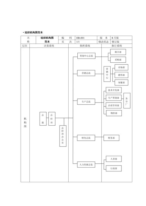 现代企业组织机构设置专题方案.docx