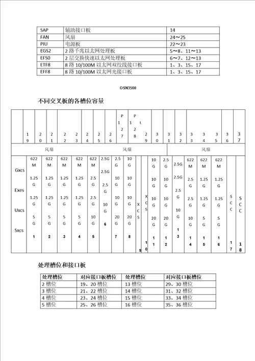 华为通信设备产品单板和槽位图