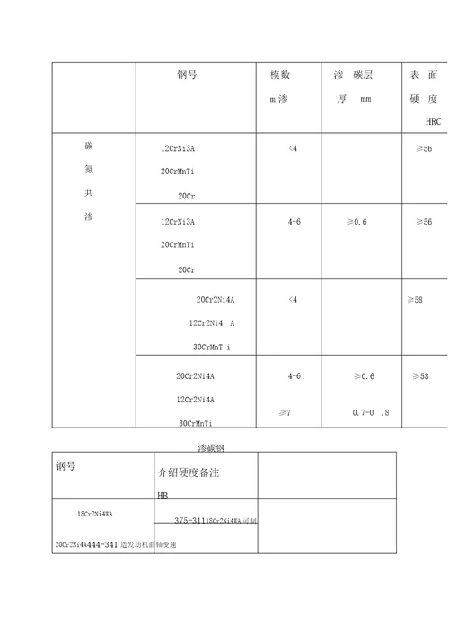 常用钢热处理硬度一览表