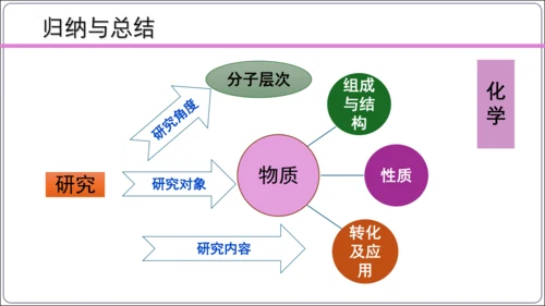 【高效备课】2024人教新版九上化学--绪言 化学使世界变得更加绚丽多彩 课件(共22张PPT)