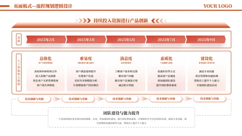 橙色简约风流程逻辑PPT版式合集