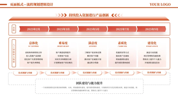 橙色简约风流程逻辑PPT版式合集