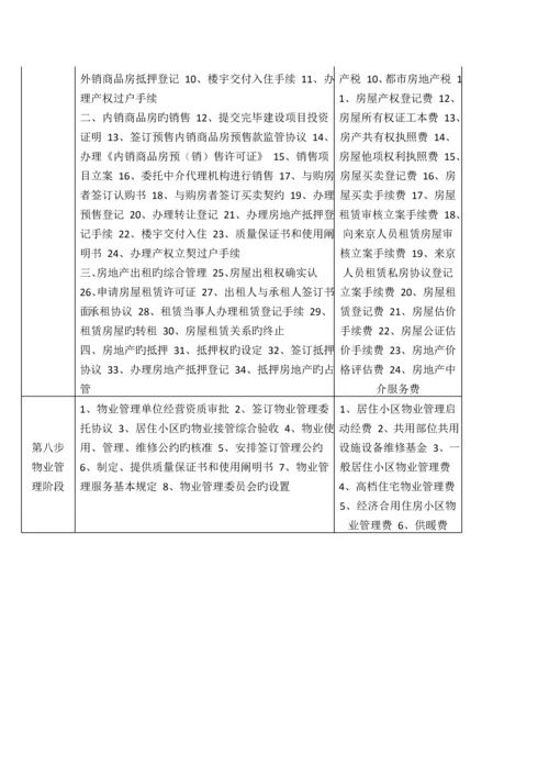 房地产开发流程大体上包括以下10个阶段及需缴纳的相关费用.docx