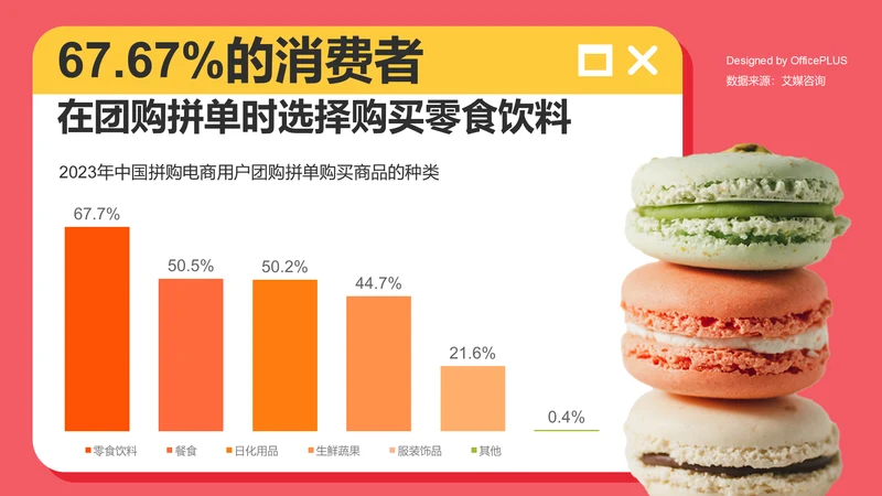 67.67%的消费者在拼单时选择购买零食饮料