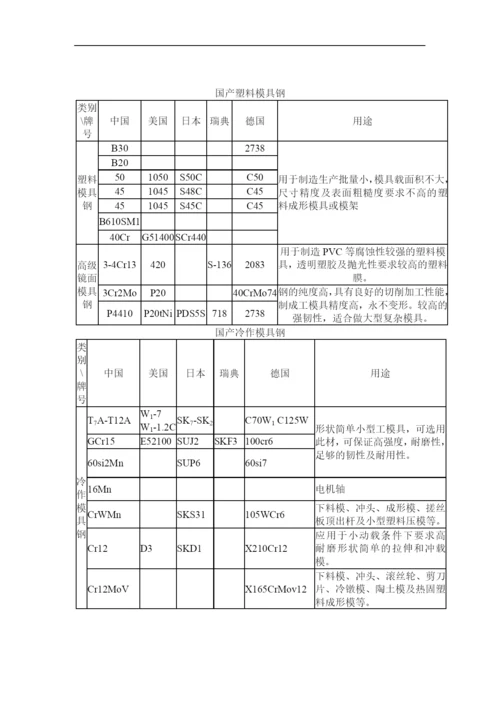 模具钢选常用表.docx